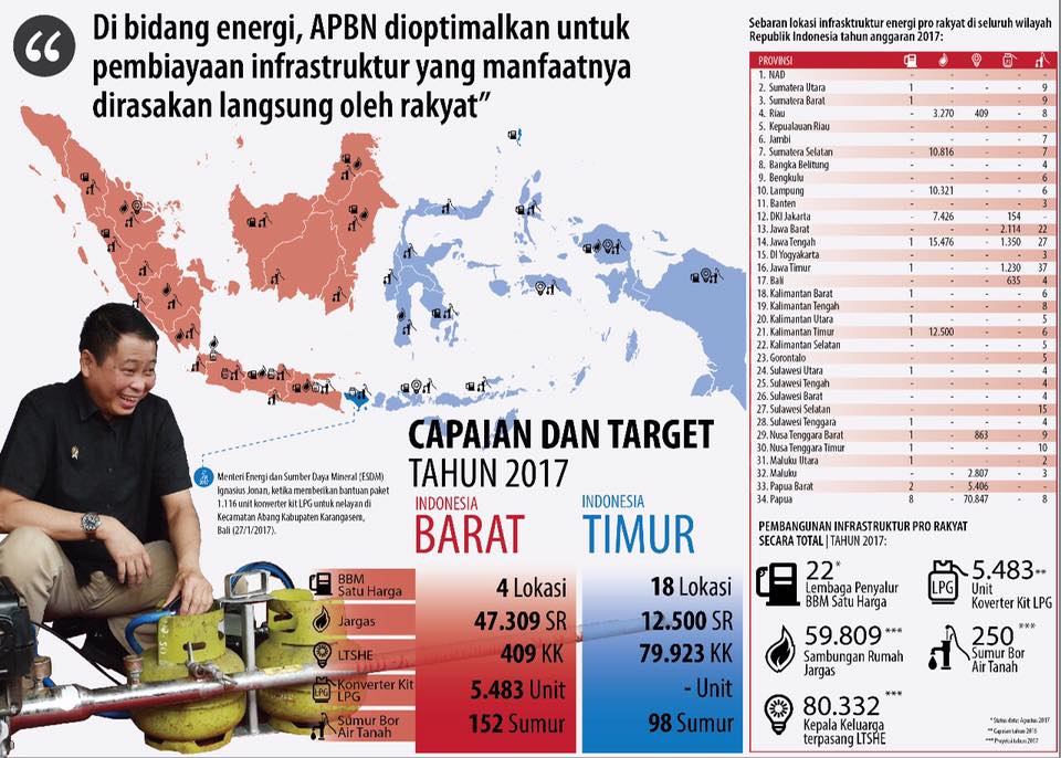 Menteri ESDM: Pemerintah Komitmen Bangun Infrastruktur Berkelanjutan