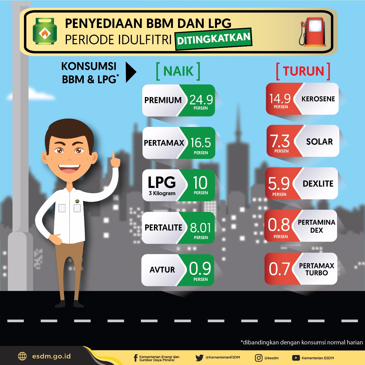 Musim Mudik Lebaran 2018, Konsumsi Premium Meningkat 24,9%