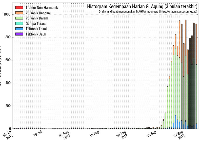 Pantau Gunung Agung, Aplikasi MAGMA Rilis Fitur Baru: SEISMOGRAM ‘LIVE’