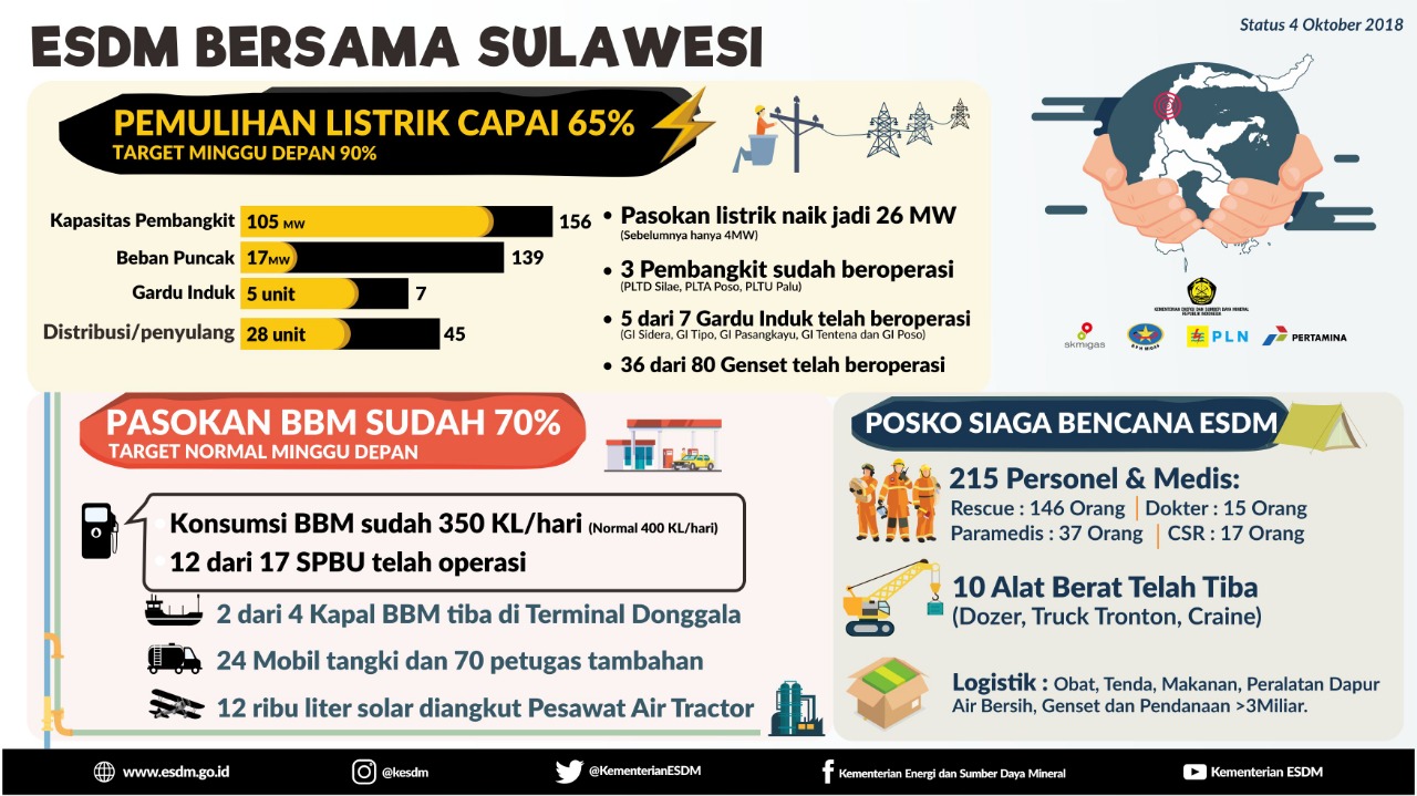 Pekan Depan, Jonan Jamin Layanan Listrik dan BBM Berangsur Normal