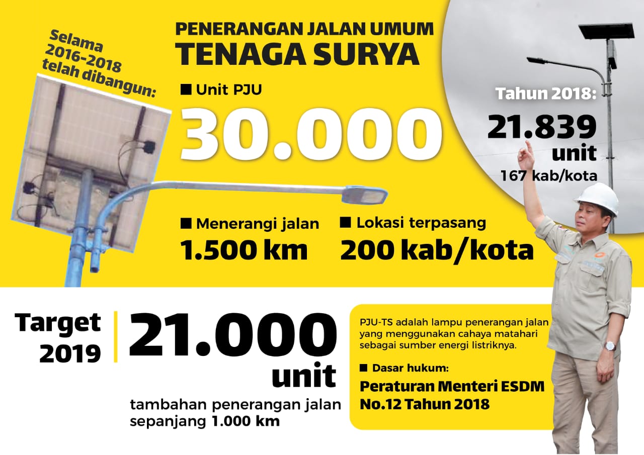 Penerangan Jalan Umum Sepanjang 1.500 km Bertenaga Surya Dibangun Kementerian ESDM