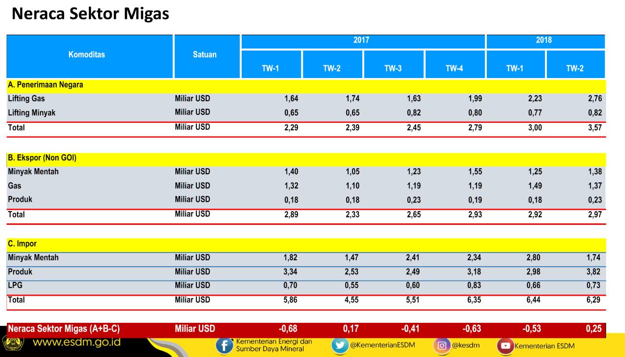 Penerimaan Migas Masih Positif, Pemerintah Tidak Rencanakan Kenaikan Harga BBM