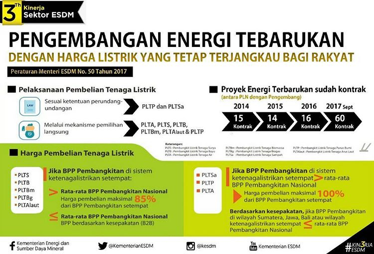 Pengembangan EBT dengan Harga Listrik Yang Terjangkau Bagi Rakyat
