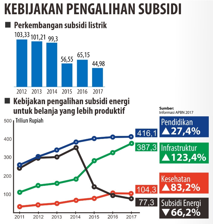 Penyediaan Tenaga Listrik di Indonesia Semakin Efisien, Ini Buktinya