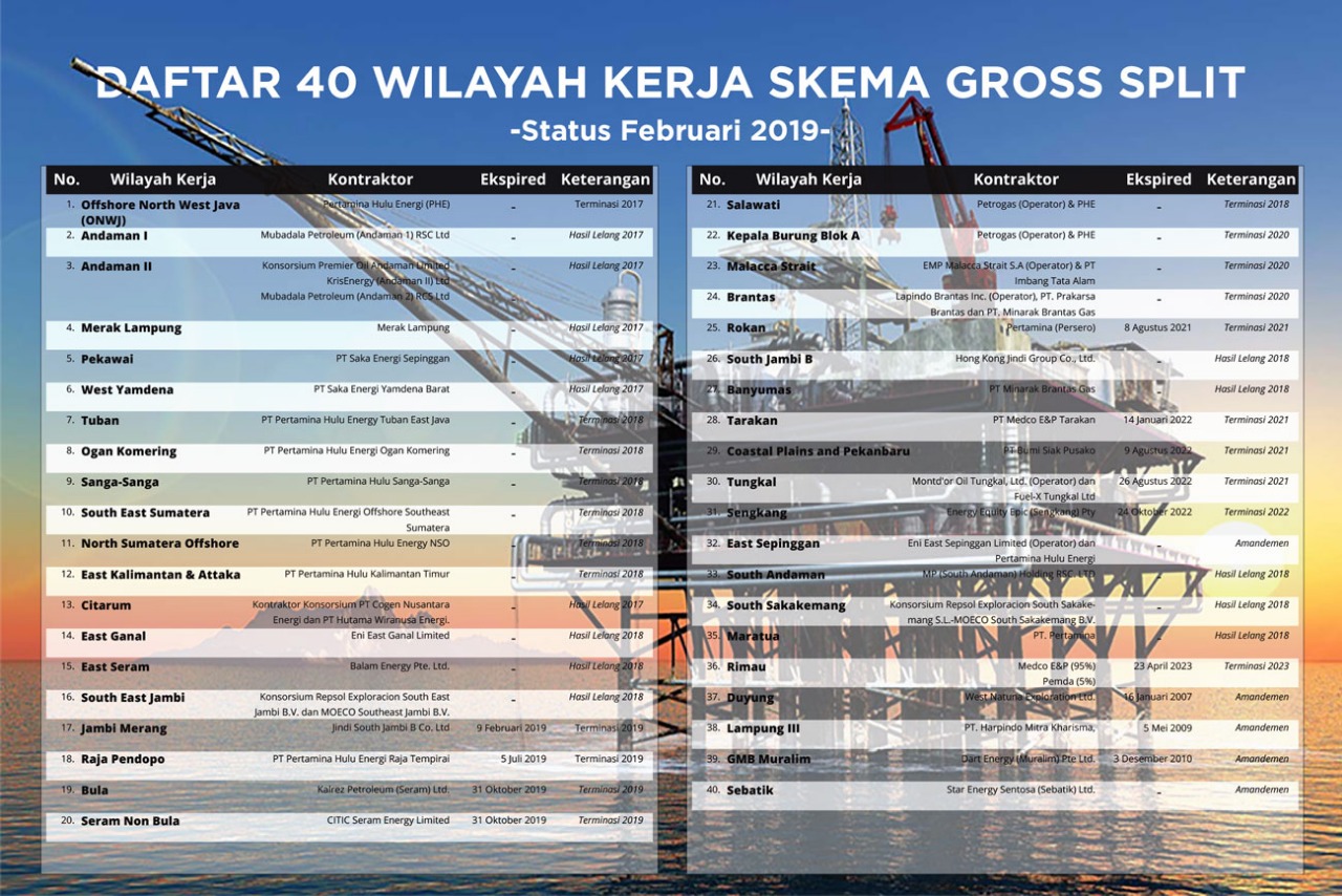 Per Februari 2018, 40 KKKS Gunakan Skema Gross Split
