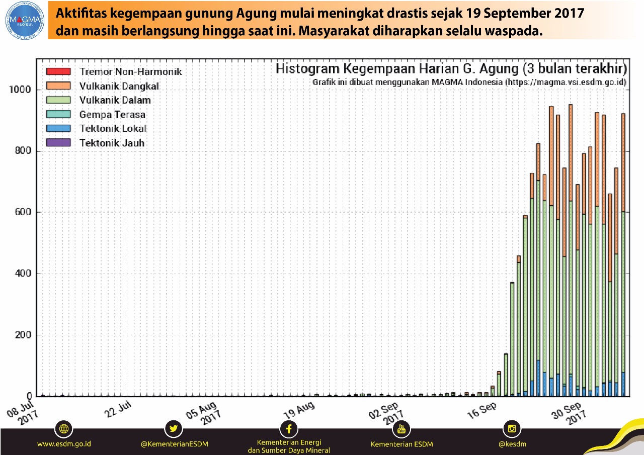 Perkembangan Gunung Agung, Jumat, 6 Oktober 2017 Pukul 06.00 WITA