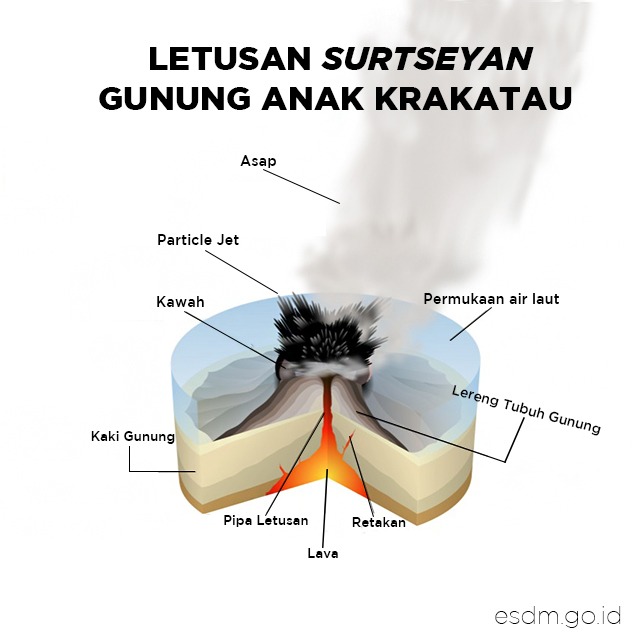 Perkembangan Terkini Aktivitas Gunung Anak Krakatau, PVMBG: Tinggi Gunung Tinggal 110 Meter