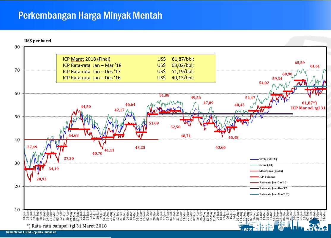 Permintaan Minyak Mentah Meningkat, ICP Maret Naik Tipis ke Angka USD 61,87 per Barel