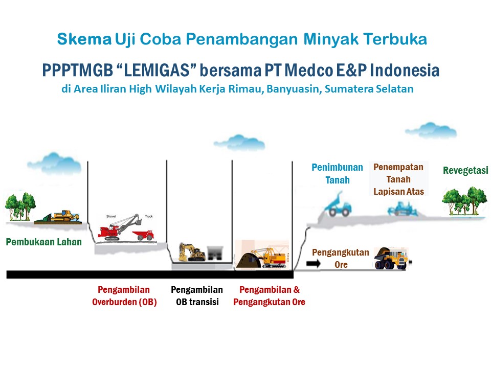 Pertama di Indonesia, Penambangan Minyak Terbuka Diujicobakan Badan Litbang ESDM dan PT Medco E&P