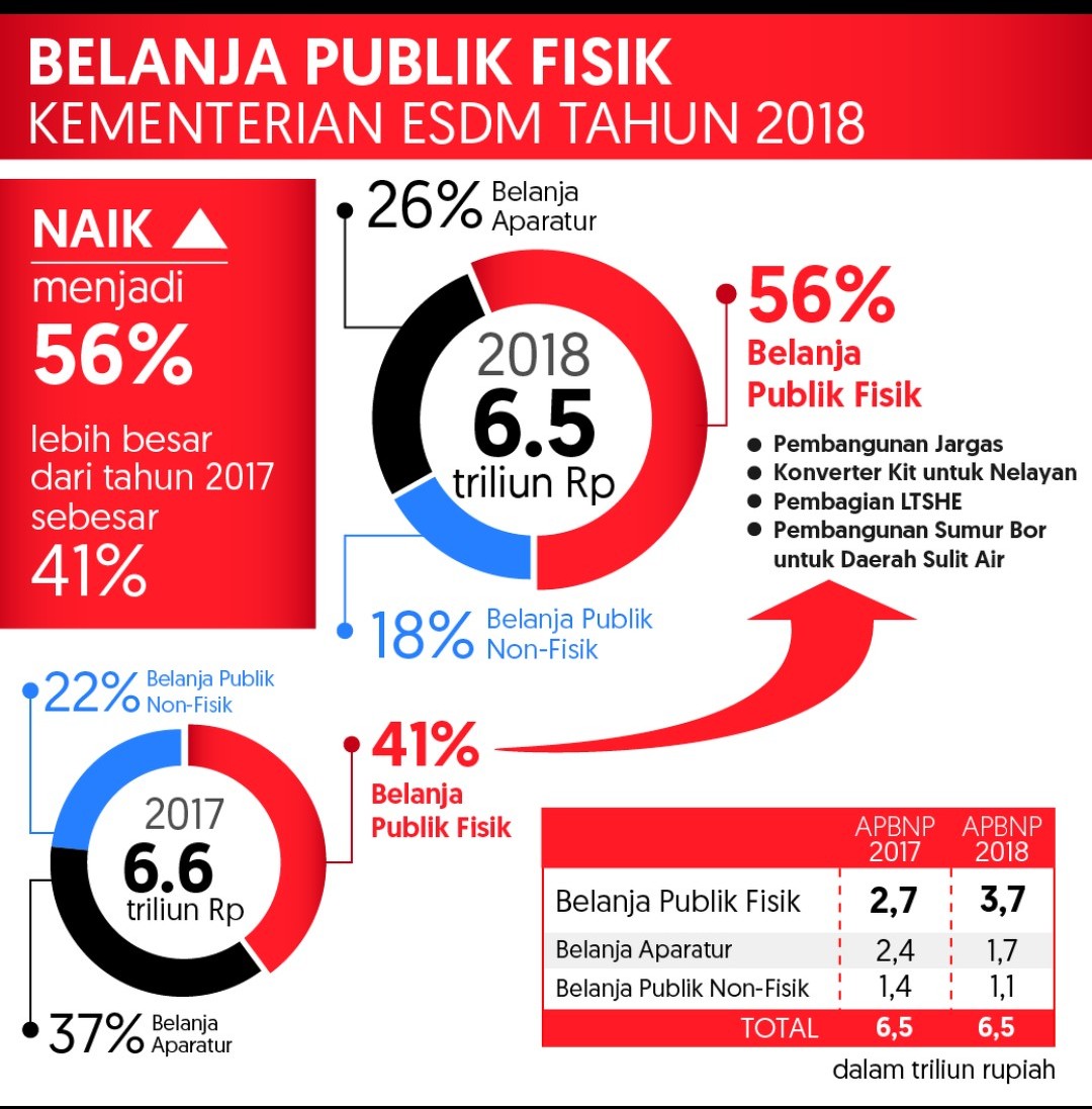 Postur Baru Anggaran #Energi Berkeadilan: Dari Rakyat Kembali ke Rakyat 