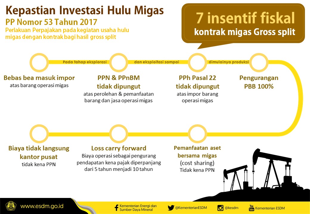 PP 53 Tahun 2017 Terbit, Kepastian Implementasi Kontrak Bagi Hasil Migas Gross Split