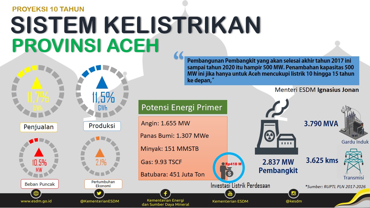 Proyeksi Kebutuhan Listrik Aceh Tumbuh Pesat 10 Tahun Kedepan, Infrastruktur Listrik Ditingkatkan