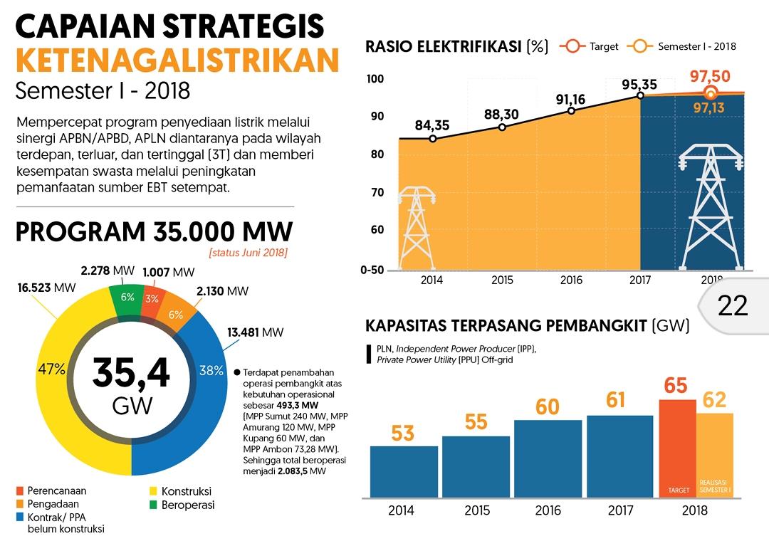 Pemerataan Akses Listrik Jadi Sinyal Pertumbuhan Perekonomian Nasional, Berikut Fakta Lengkapnya