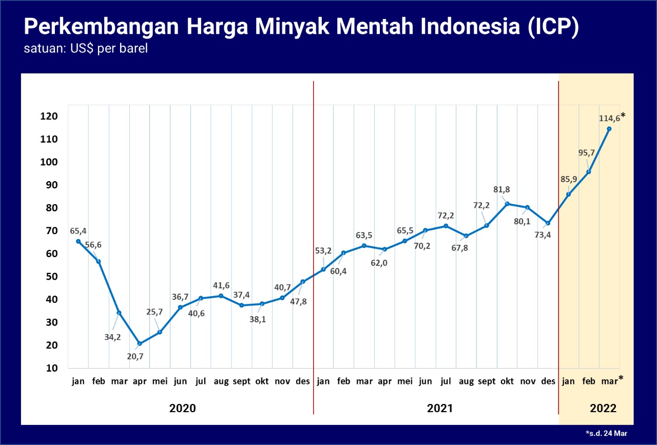 Harga Minyak Masih Tinggi, ESDM Monitor Perkembangan dan Dampak Harga