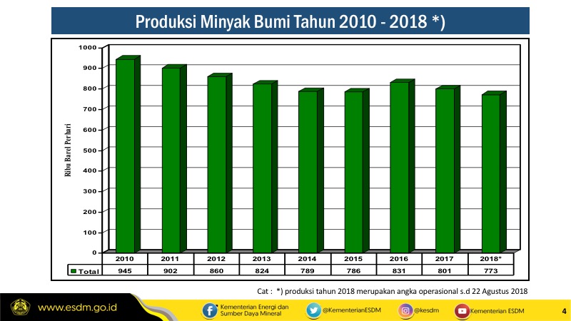 RDP dengan DPR, Pemerintah Sampaikan Strategi Genjot Produksi Migas