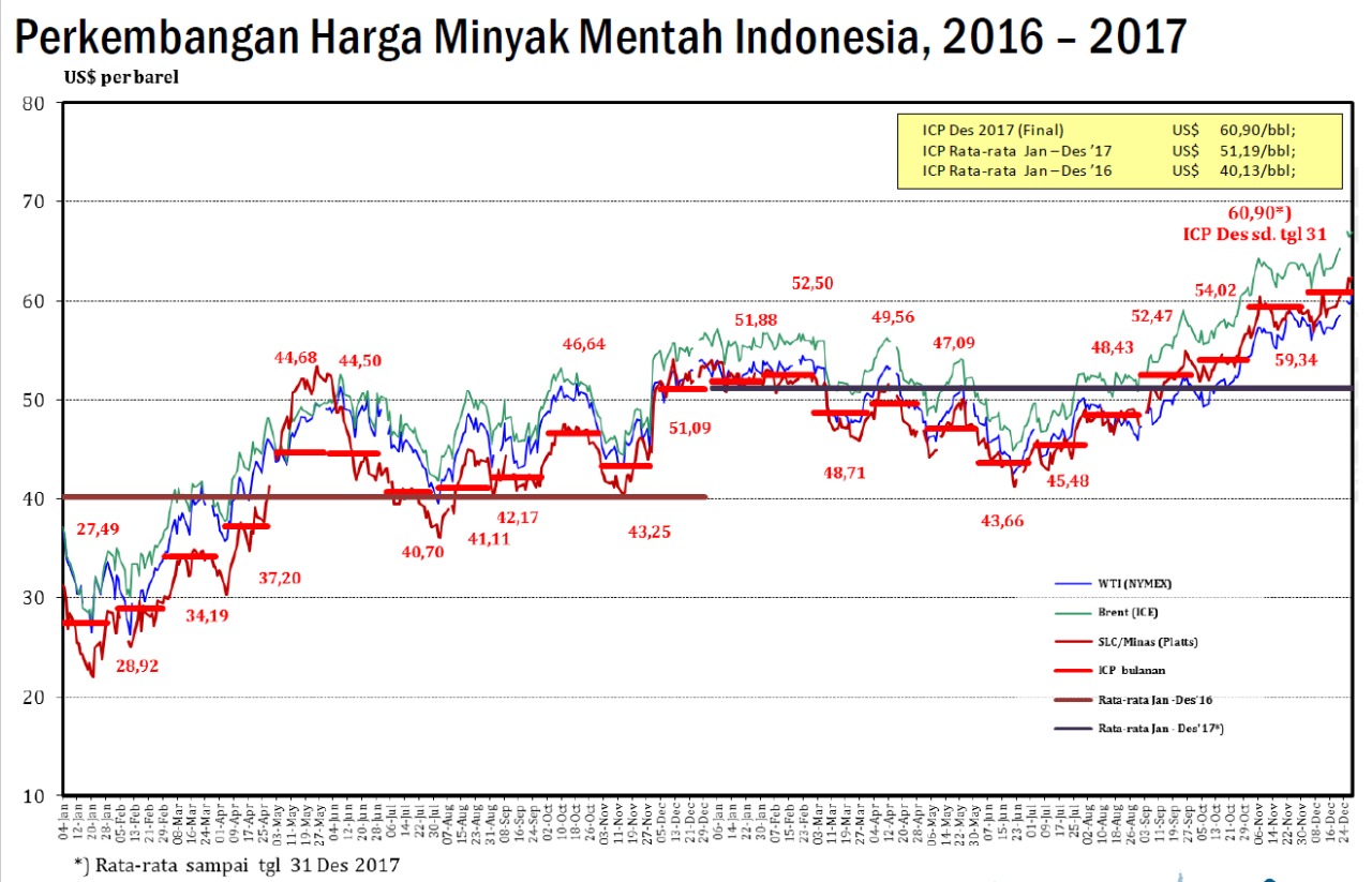 Realisasi Harga Minyak Mentah Indonesia 2017 Mencapai USD 51,19 per Barel