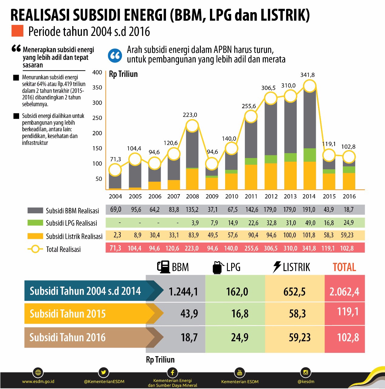 Reformasi Subsidi Energi: Belanja Jadi Lebih Produktif