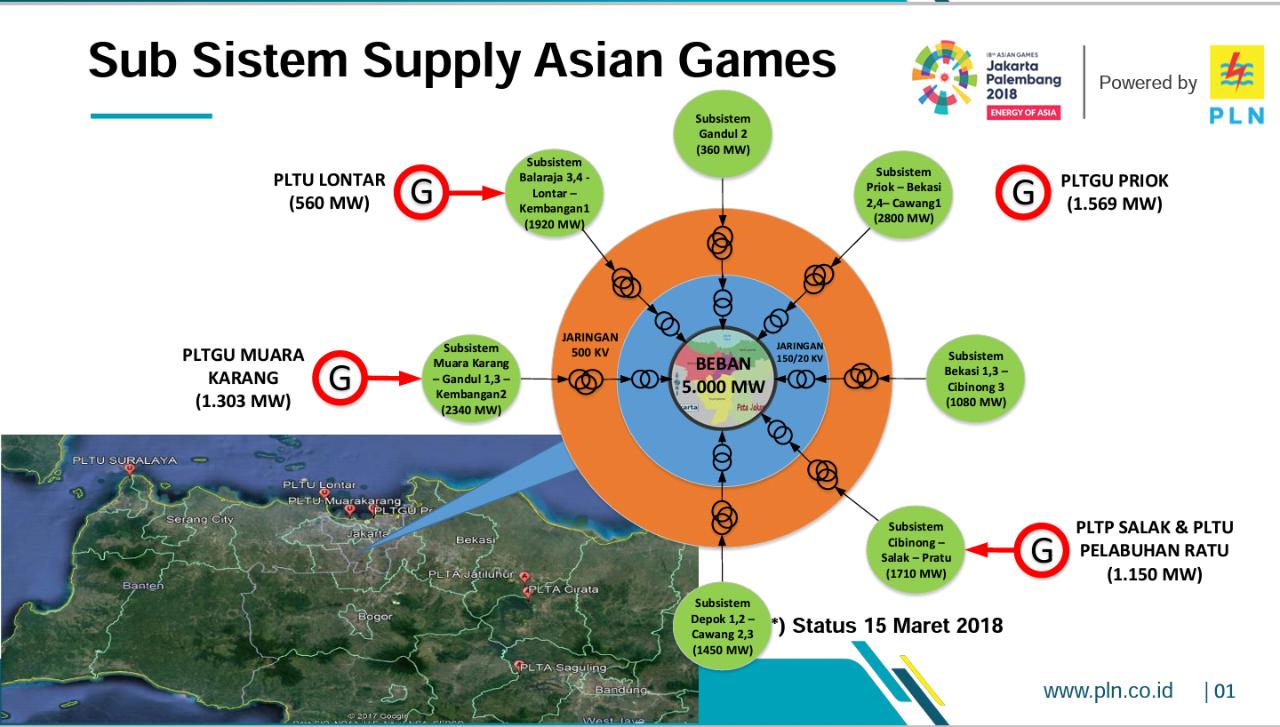 Sambut Asian Games, Listrik GBK Dipasok dari 5 Subsistem