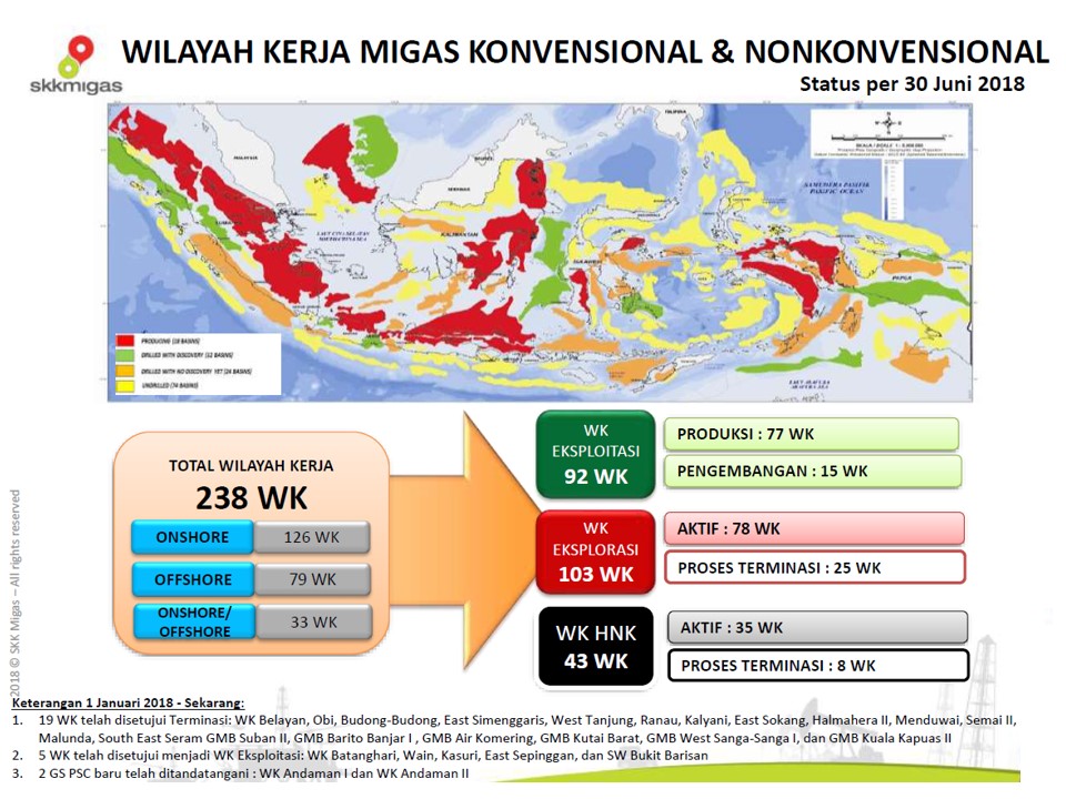 Semester I 2018: Cadangan Minyak Terbukti Bertambah 580 Juta SBM, Penerimaan Negara Hulu Migas Lebihi Target