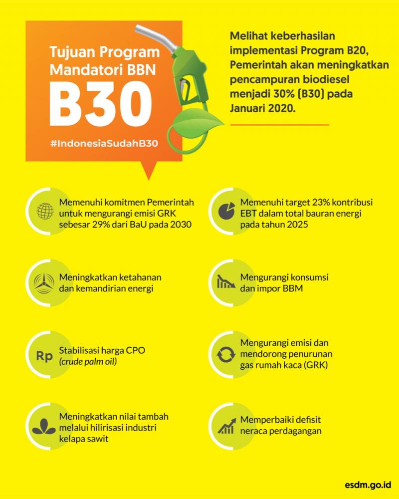 Using More FAME, B30 is Expected to Improve Trade Balance