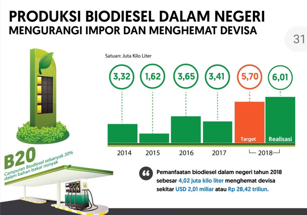 Serapan Tinggi, HIP Biodiesel Januari 2019 Turun