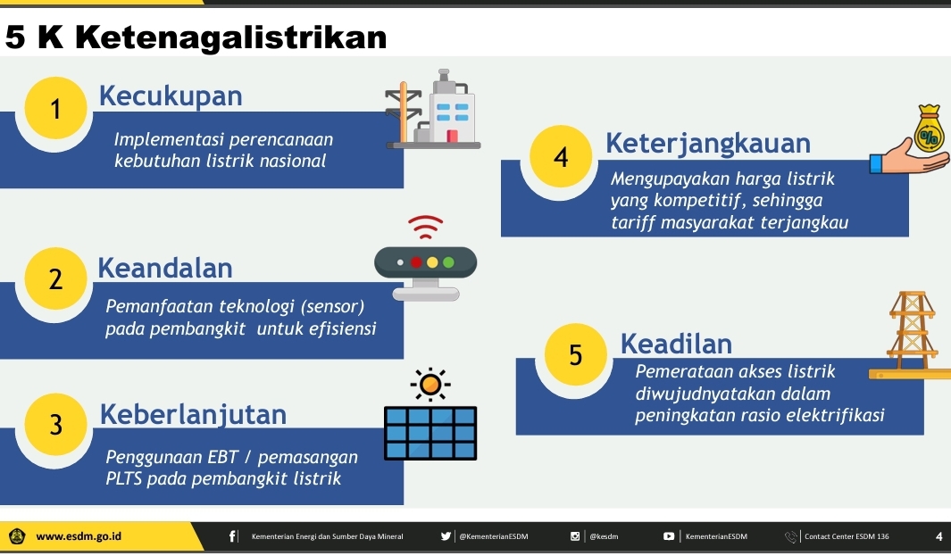 Soroti Dampak Pandemi Covid-19 di Sektor Listrik, Menteri ESDM: Pemerintah Memegang Prinsip 5K