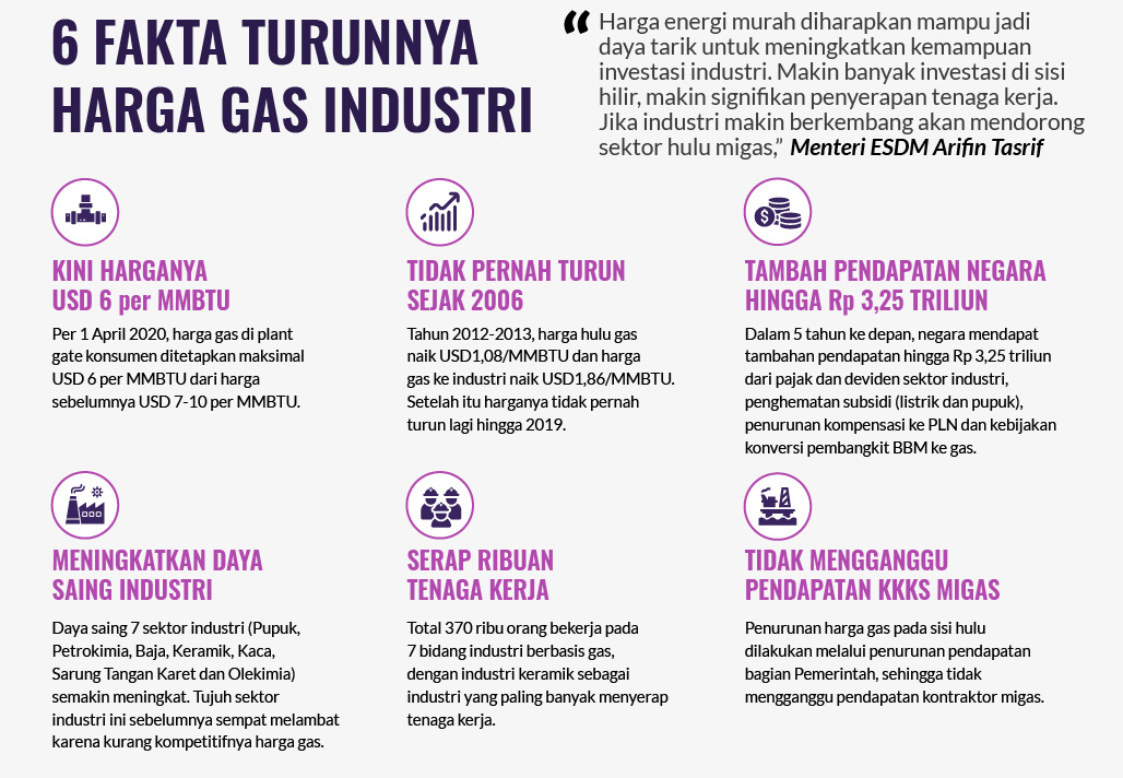 Tak Hanya Tingkatkan Daya Saing Industri, Ini 6 Fakta Seputar Turunnya Harga Gas Industri