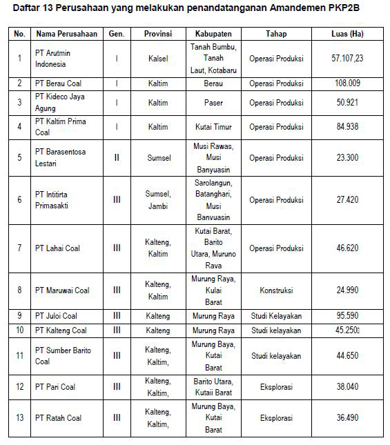 Tandatangani Amandemen 13 PKP2B, Menteri ESDM: Ini Semata-Mata Melaksanakan Amanat Undang-Undang Minerba