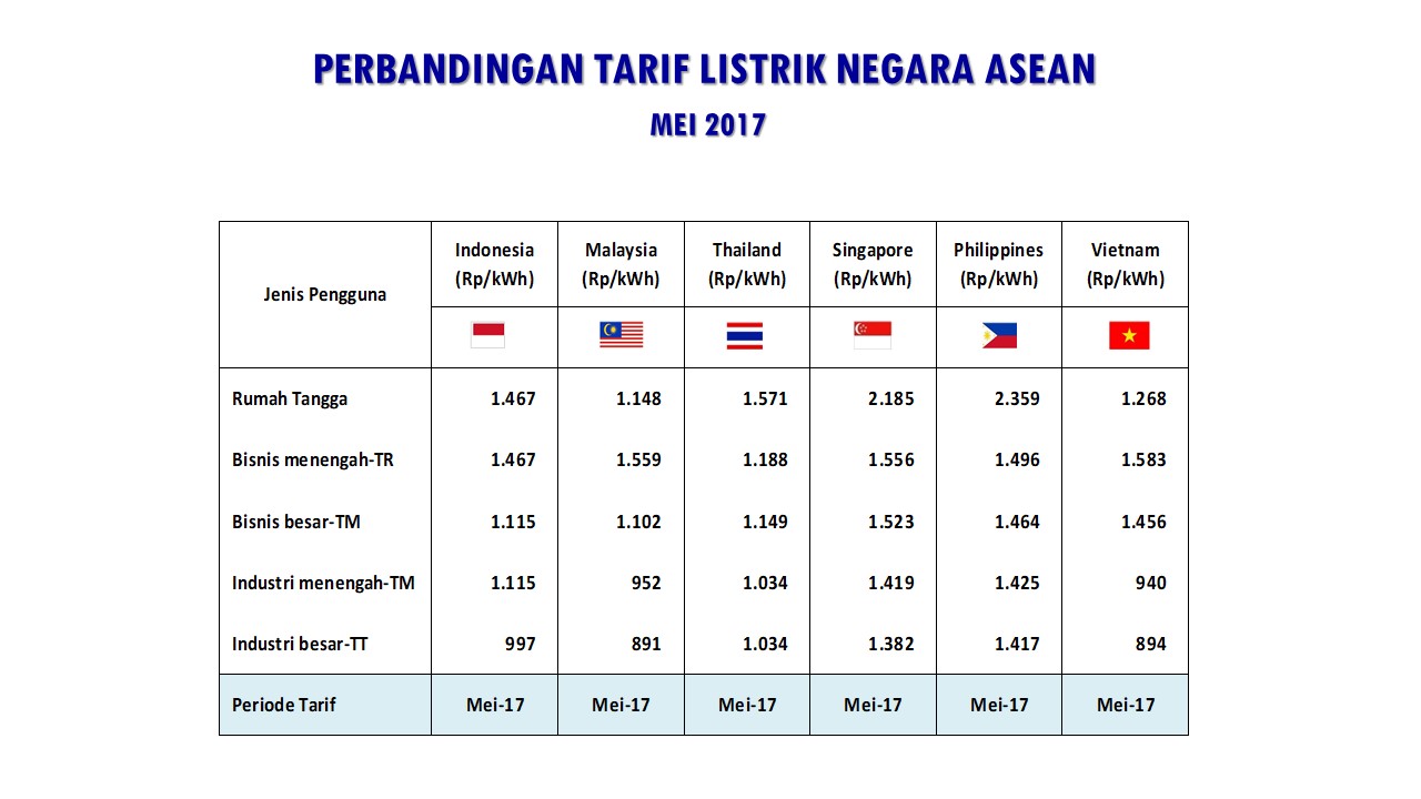 Tarif Tenaga Listrik Indonesia Bukan Yang Termahal di Dunia