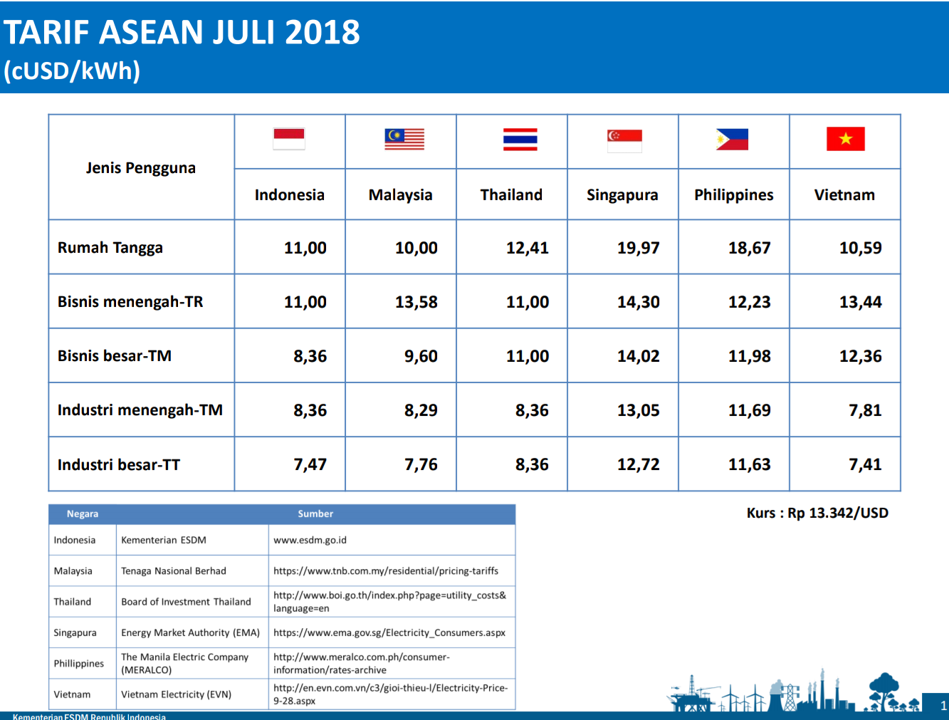 Tarif Tenaga Listrik Indonesia Kompetitif di Kawasan ASEAN