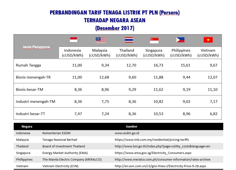 Tarif Tenaga Listrik Indonesia Masih Kompetitif di Kawasan ASEAN