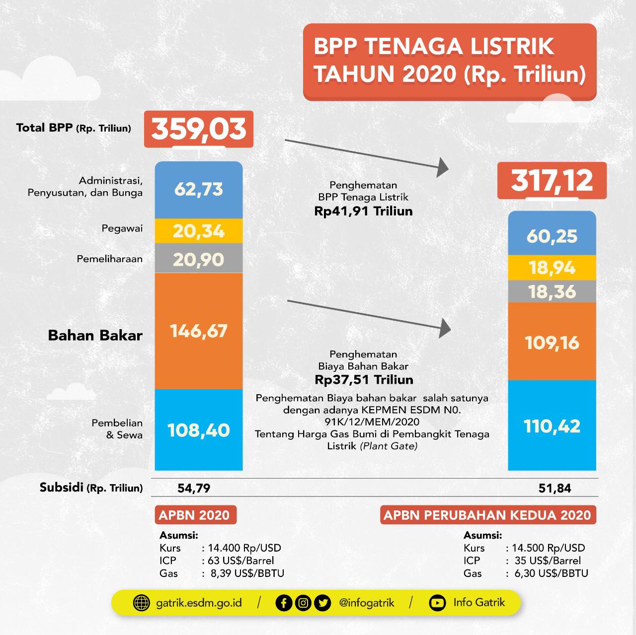 Tingkatkan Daya Saing Negara, Pemerintah Terus Dorong PLN Tingkatkan Efisiensi