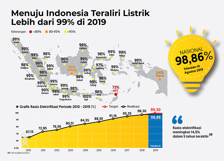 Tumbuh 3 Persen per Tahun, Rasio Elektrifikasi Triwulan III Capai 98,86 Persen