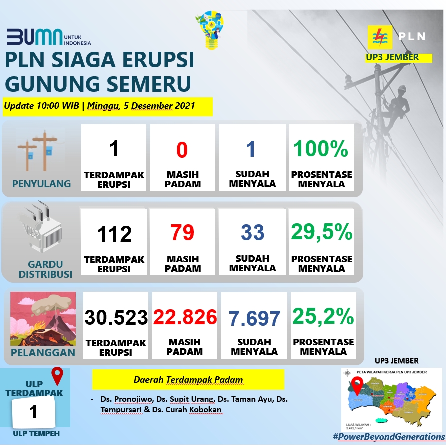 Update Erupsi Gunungapi Semeru: Pasokan Listrik Berangsur Pulih