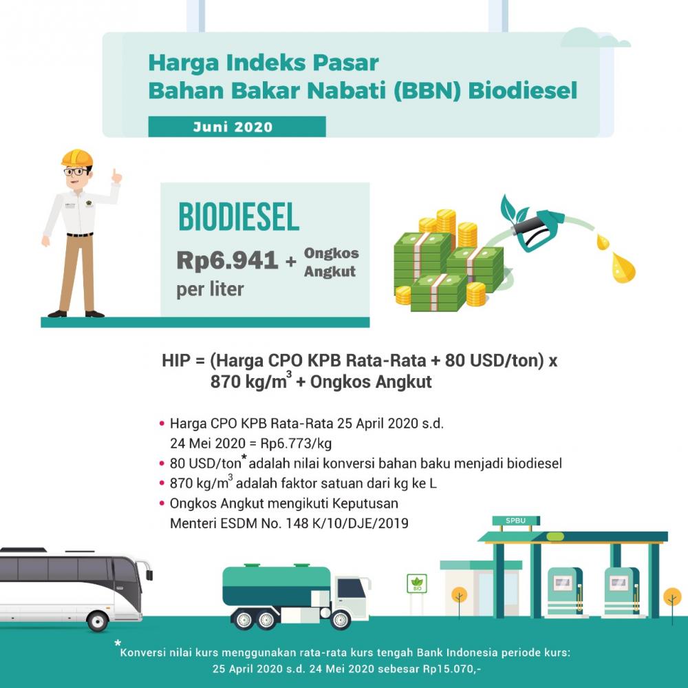 Harga Indeks Pasar (HIP) Bahan Bakar Nabati (BBN) Bulan Juni 2020