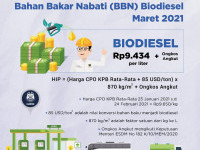 Harga Indeks Pasar (HIP) Bahan Bakar Nabati (BBN) Jenis Biodiesel Bulan Maret 2021