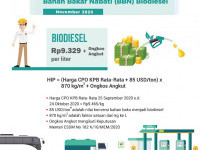 Harga Indeks Pasar (HIP) Bahan Bakar Nabati (BBN) Jenis Biodiesel Bulan November 2020