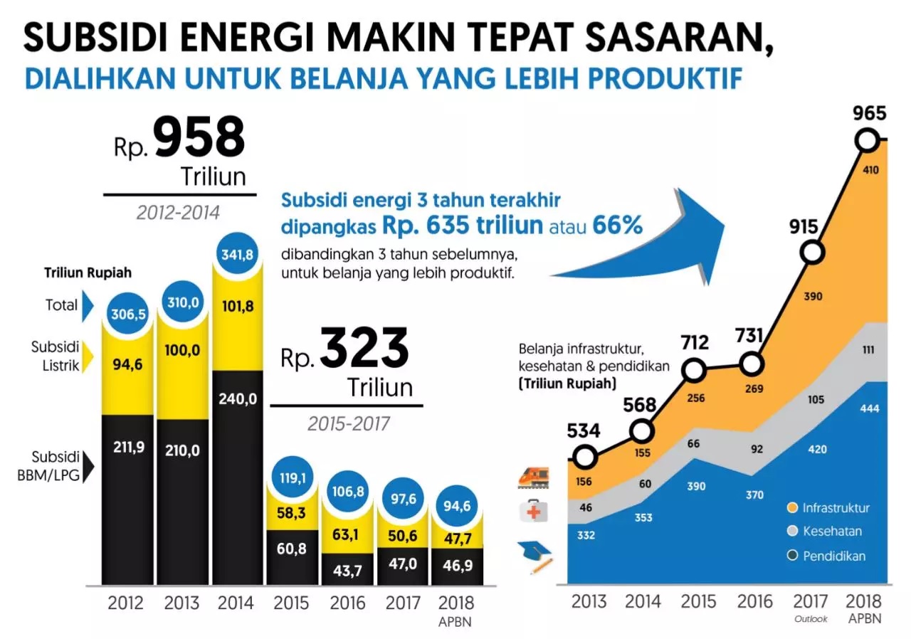 Kebijakan Subsidi Energi Makin Tepat Sasaran, Harga Dijamin Tidak Naik