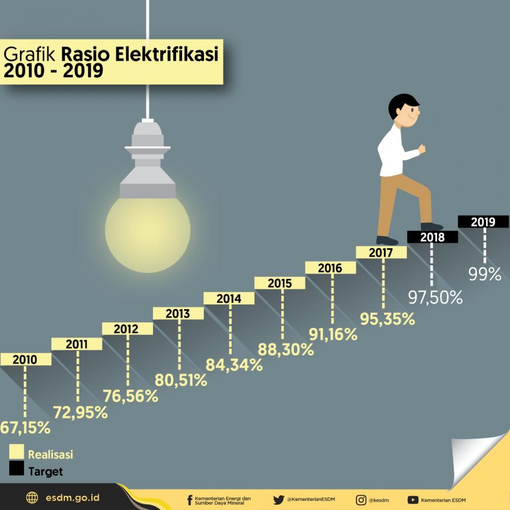 Menuju Rasio Elektrifikasi 99 Persen pada 2019