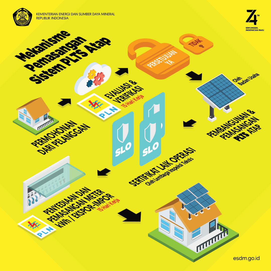 Narasi Tunggal: Pasang PLTS Atap, Tagihan Listrik Lebih Hemat