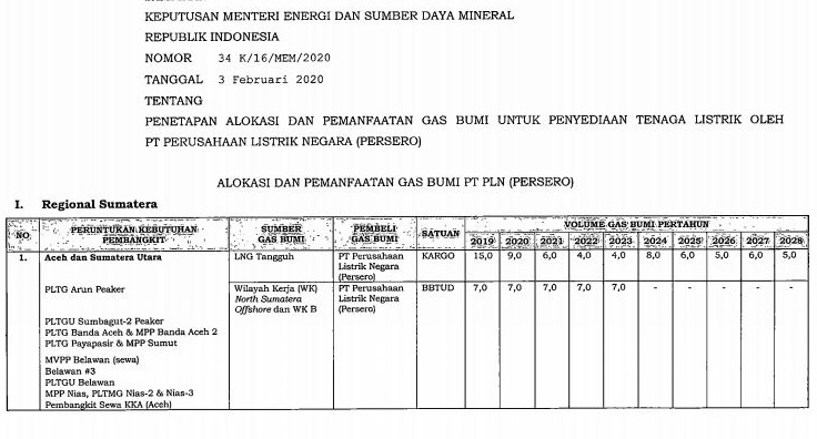 Pemerintah Tetapkan Permen Alokasi dan Pemanfaatan Gas Bumi Untuk Listrik