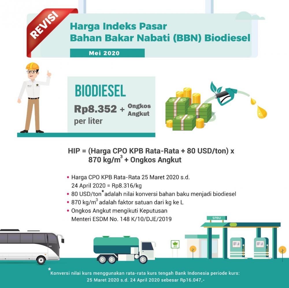 Perubahan Harga Indeks Pasar (HIP) Bahan Bakar Nabati (BBN) Bulan Mei 2020