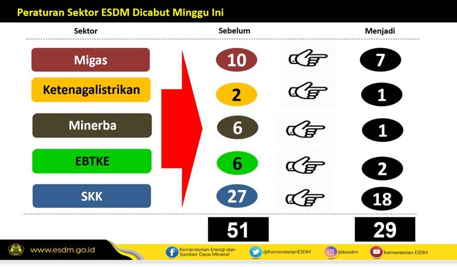Regulasi ESDM Disederhanakan Lagi, 10 Peraturan Migas Diubah Jadi 7