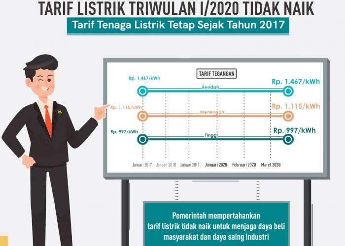 Triwulan Pertama 2020, Tarif Listrik Tidak Naik