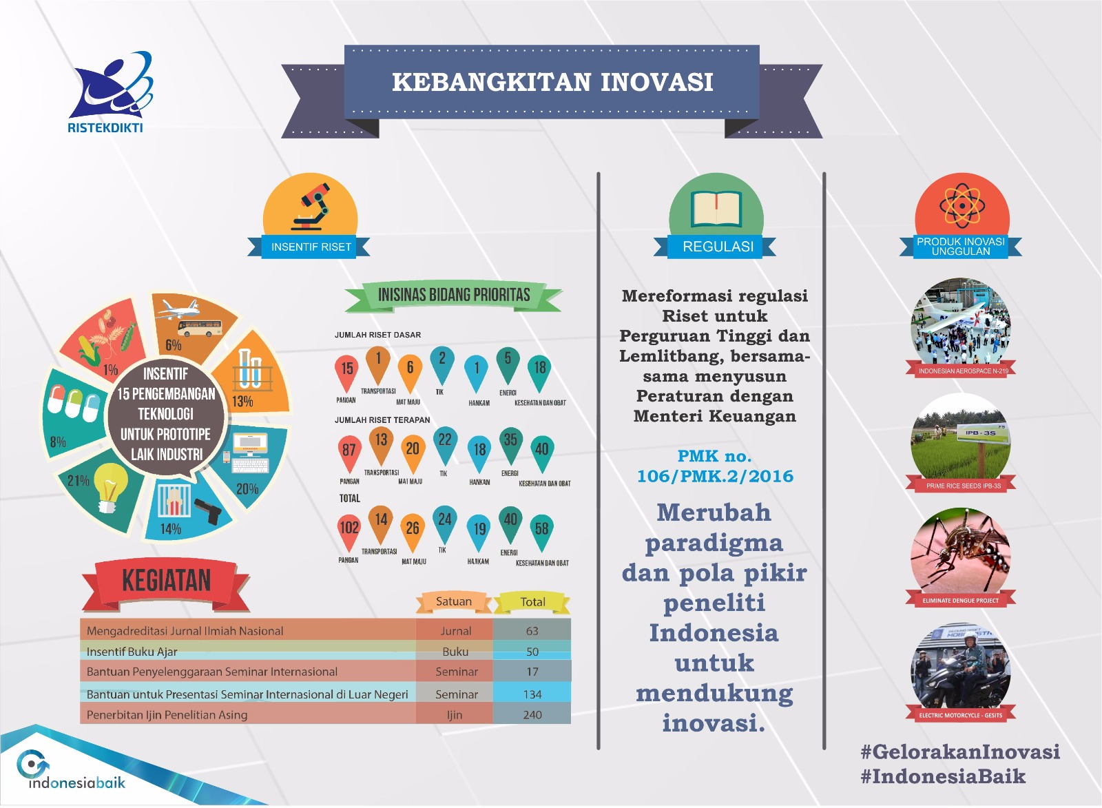 Wujud Kerja Nyata untuk Negeri melalui Inovasi