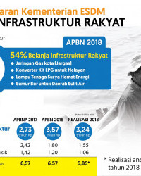54% Anggara ESDM Untuk Infrastruktur Rakyat