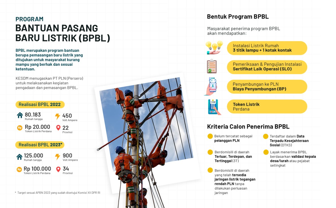 Bantuan Pasang Baru Listrik (BPBL) 