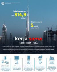 Kerja Sama Indonesia - UEA